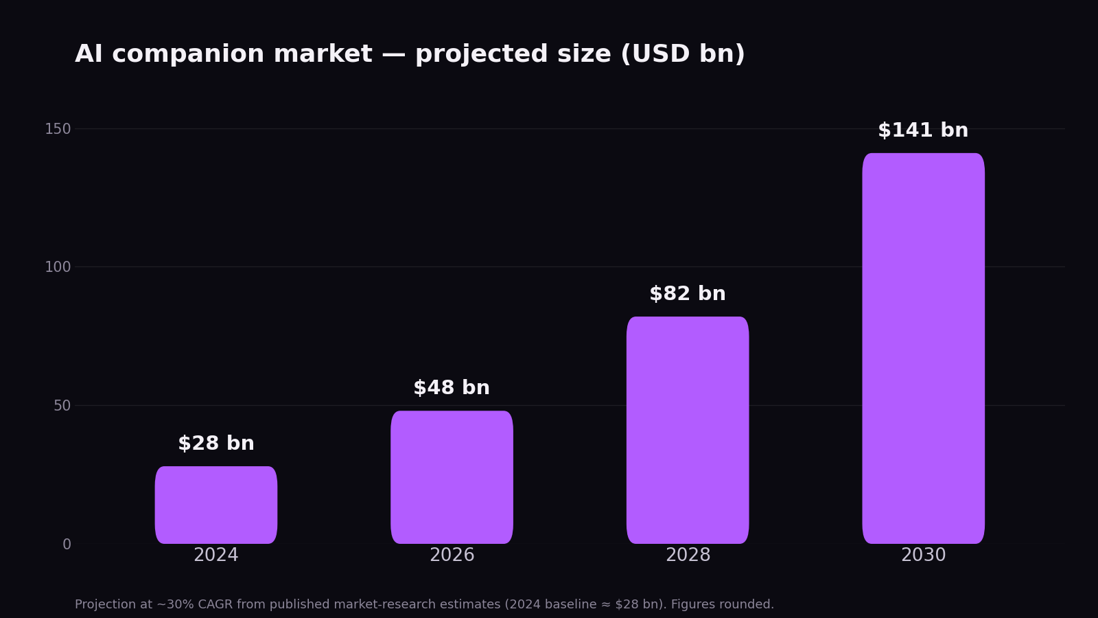 Bar chart: AI companion market projected to grow from about 28 billion USD in 2024 to about 141 billion USD in 2030
